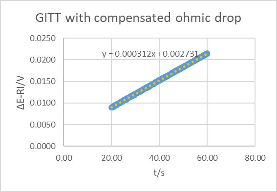 Potential response from Fig. 16 subtracted from the initial potential and the ohmic drop RI