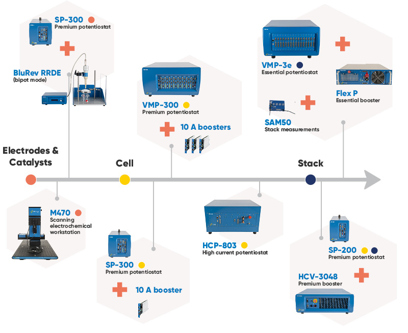 Range of BioLogic instruments used throughout CO2 electrolyzer research and testing.